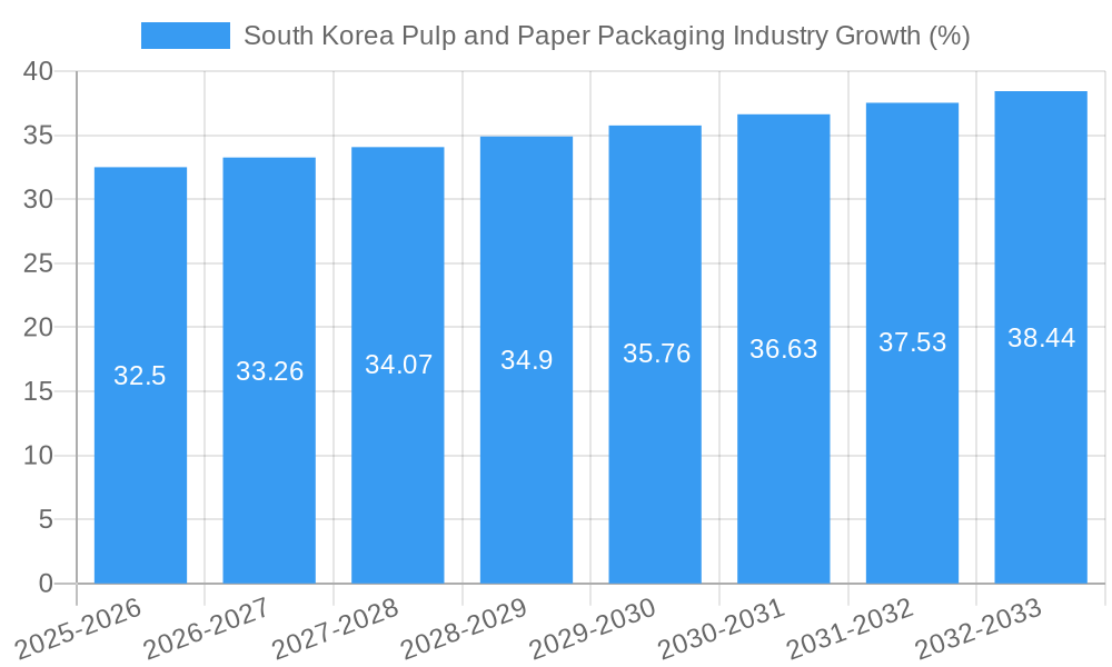 South Korea Pulp and Paper Packaging Industry Growth