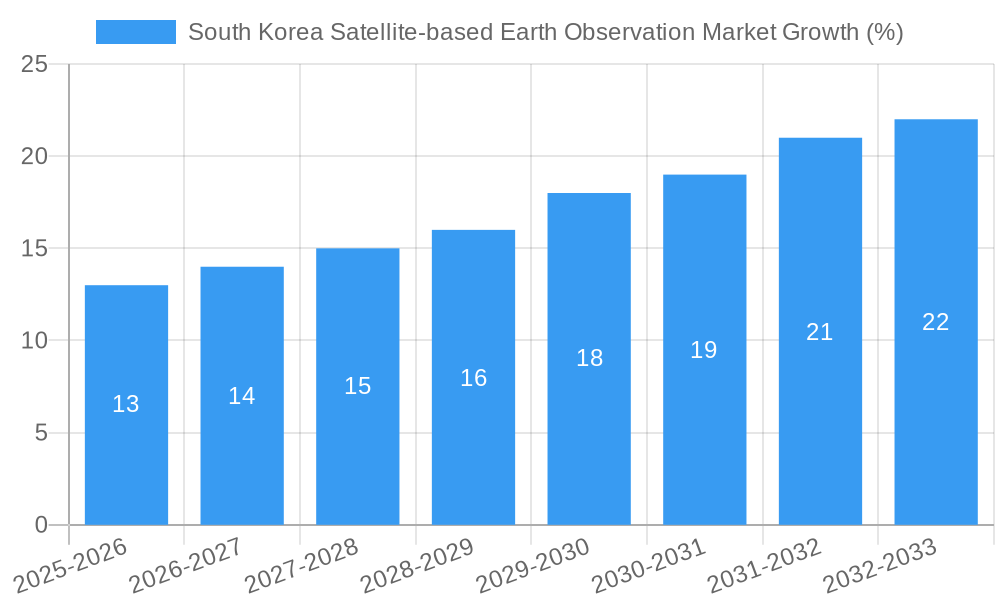 South Korea Satellite-based Earth Observation Market Growth