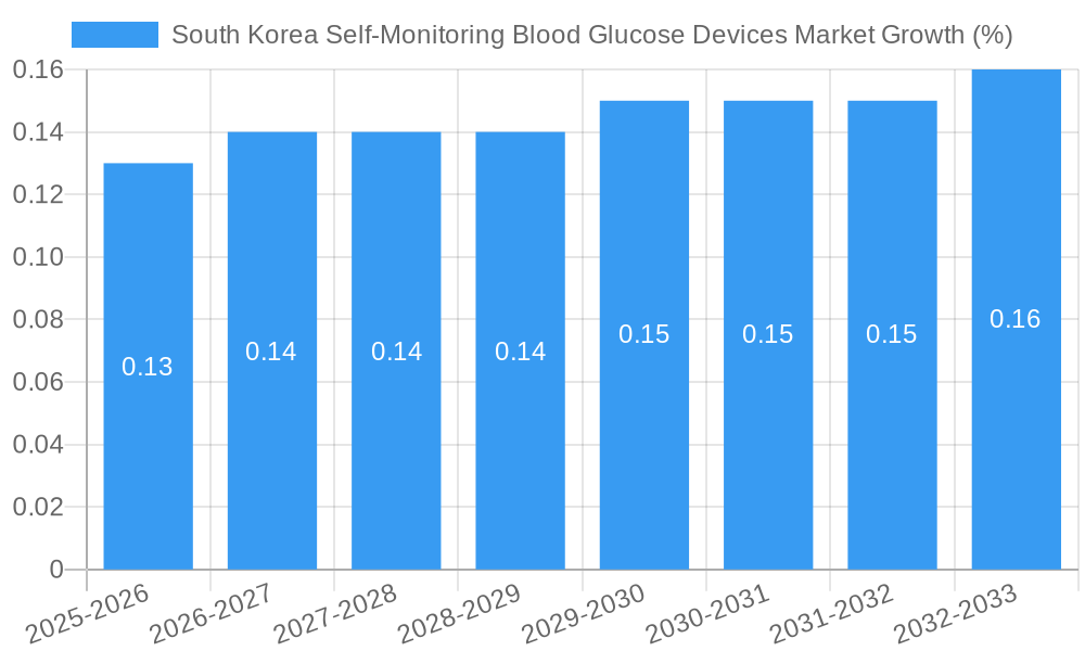 South Korea Self-Monitoring Blood Glucose Devices Market Growth