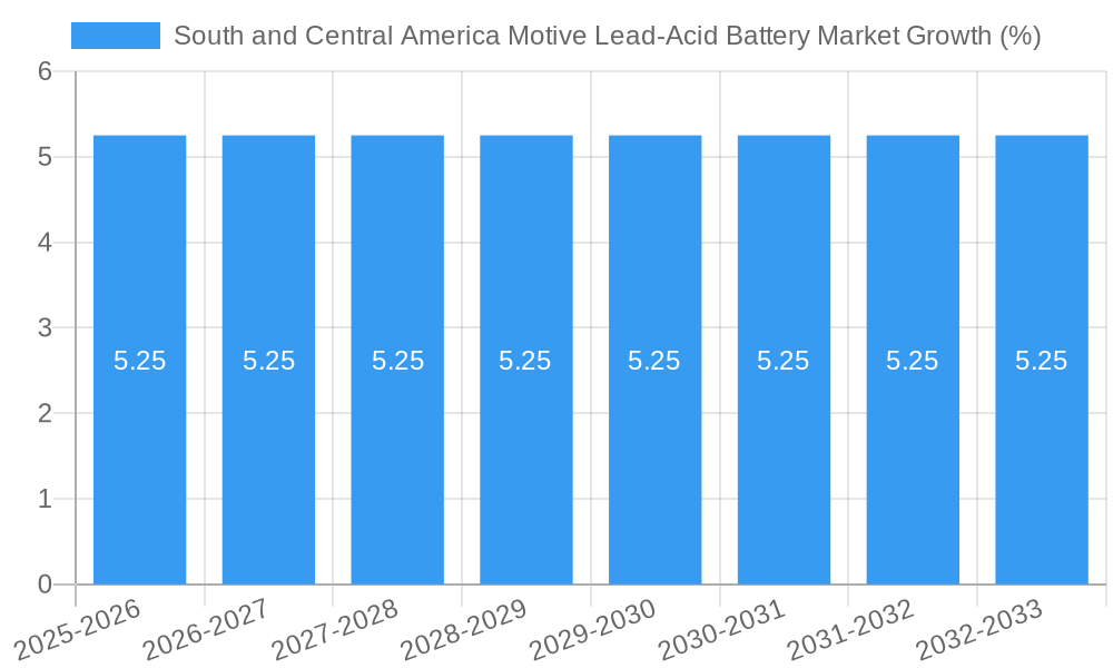 South and Central America Motive Lead-Acid Battery Market Growth