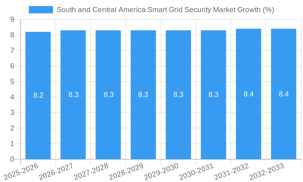 South and Central America Smart Grid Security Market Growth
