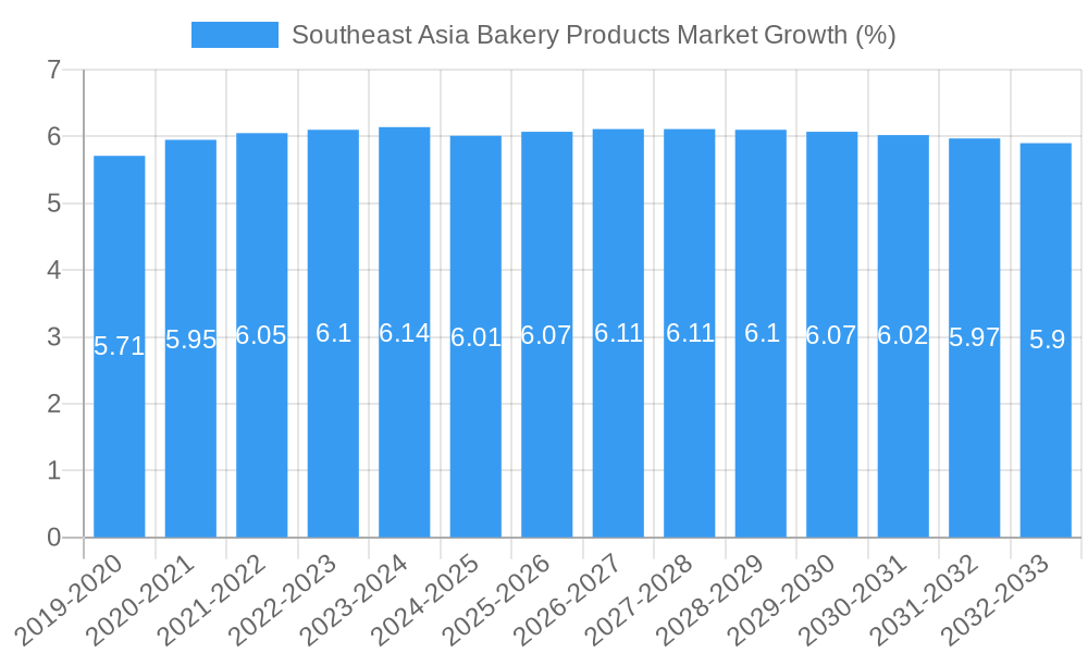 Southeast Asia Bakery Products Market Growth