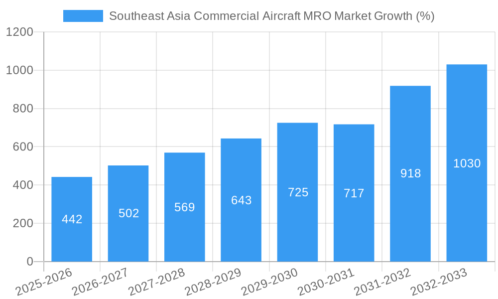 Southeast Asia Commercial Aircraft MRO Market Growth