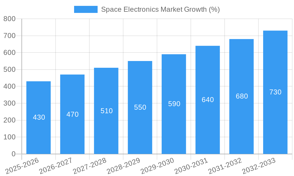 Space Electronics Market Growth