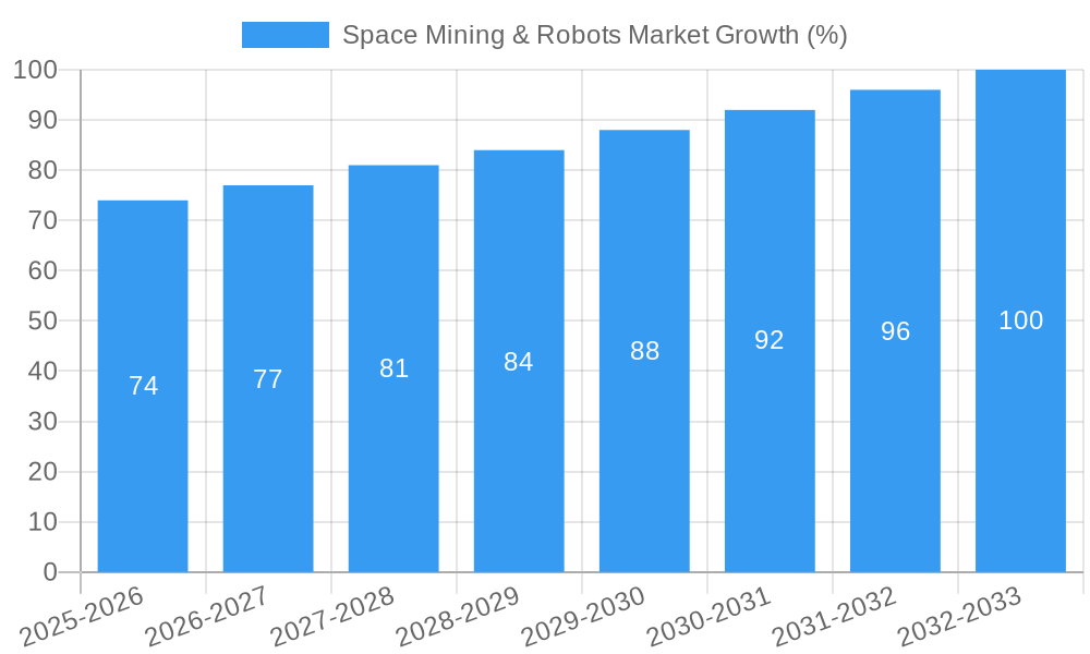 Space Mining & Robots Market Growth