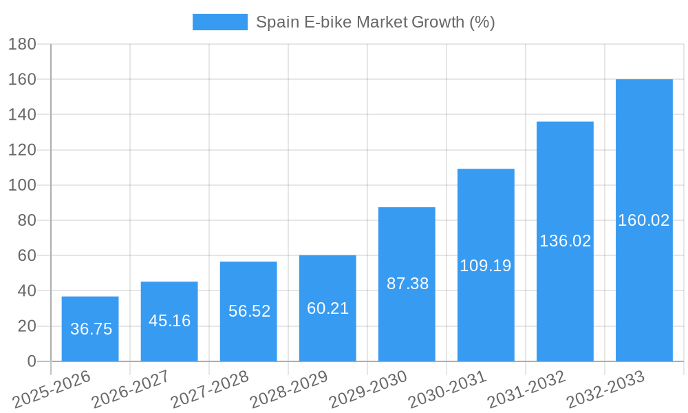 Spain E-bike Market Growth