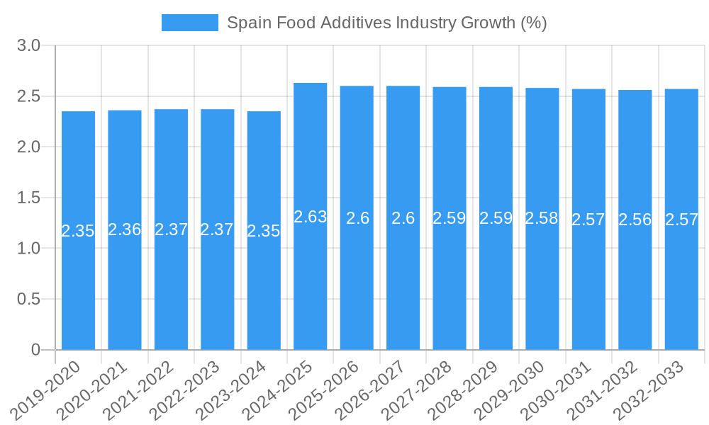 Spain Food Additives Industry Growth