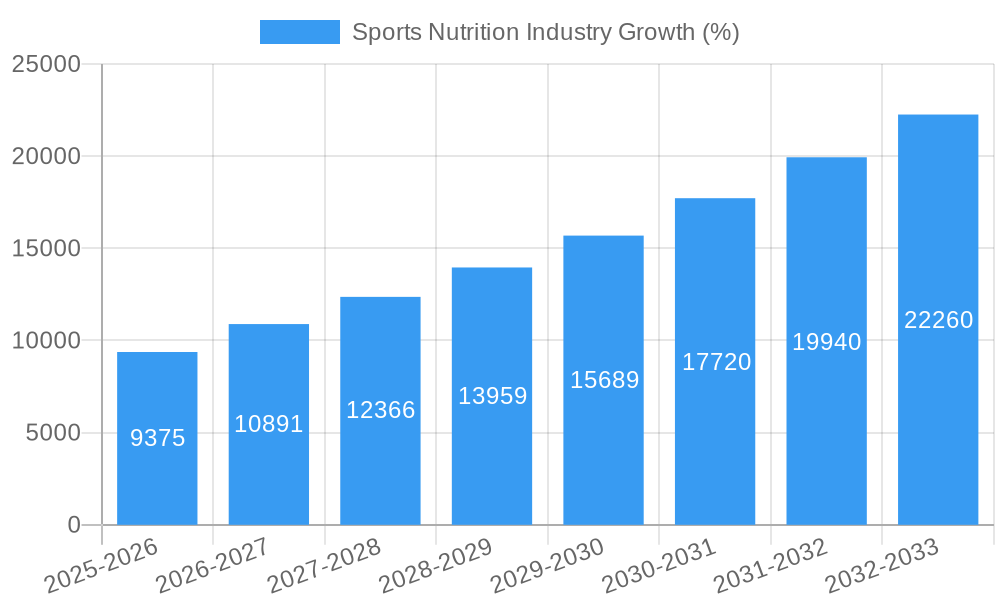 Sports Nutrition Industry Growth