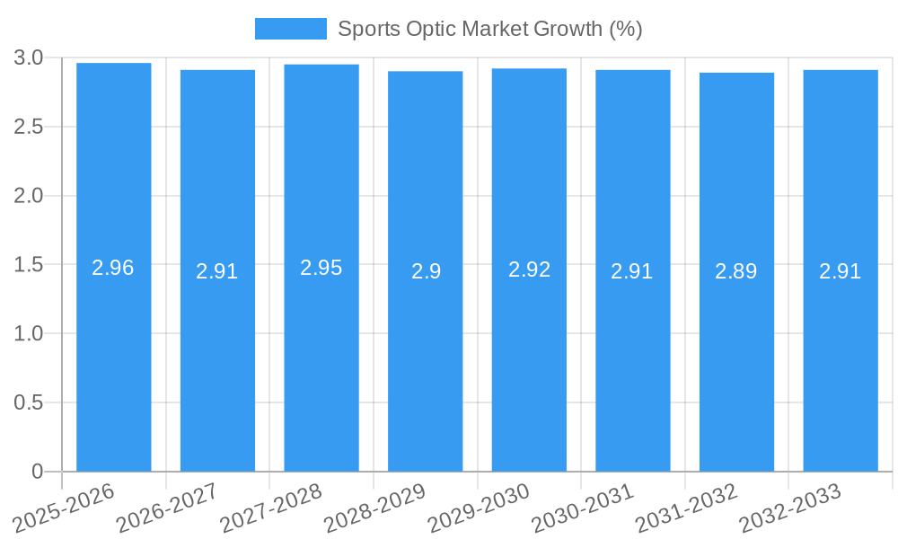 Sports Optic Market Growth