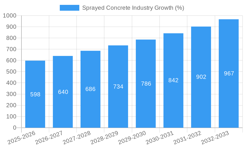 Sprayed Concrete Industry Growth