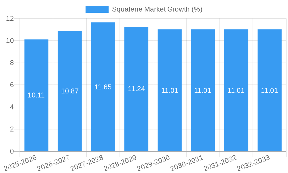Squalene Market Growth