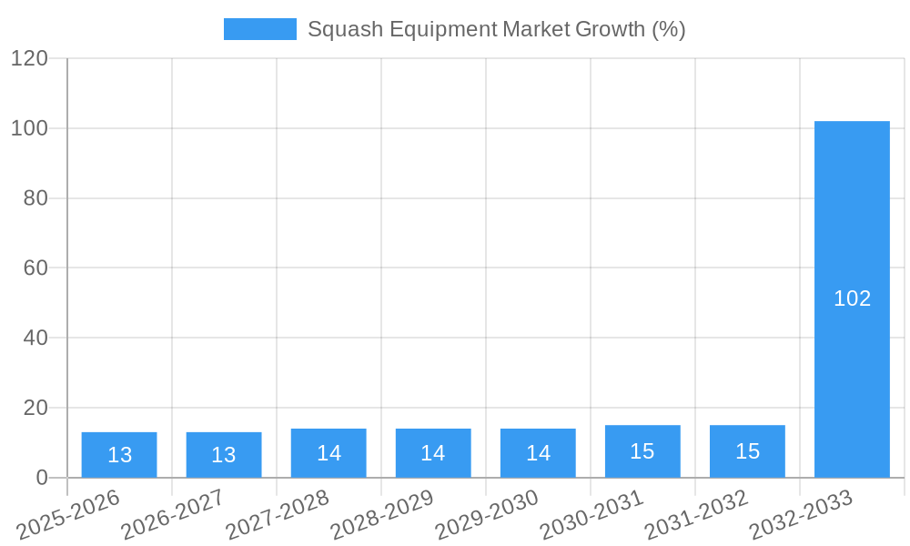 Squash Equipment Market Growth
