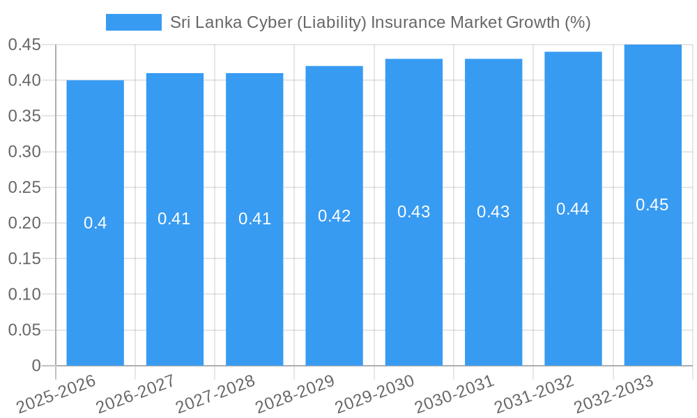 Sri Lanka Cyber (Liability) Insurance Market Growth