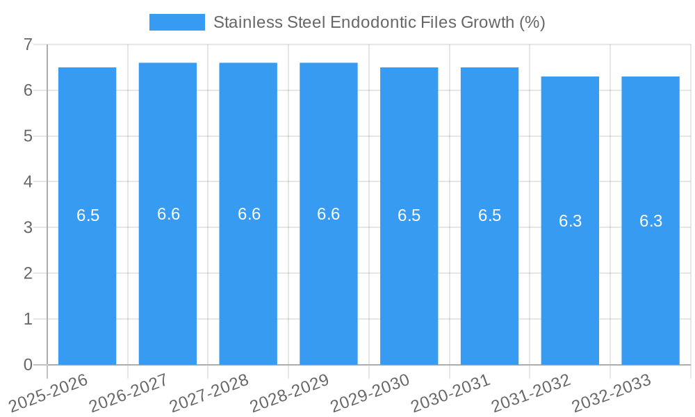 Stainless Steel Endodontic Files Growth