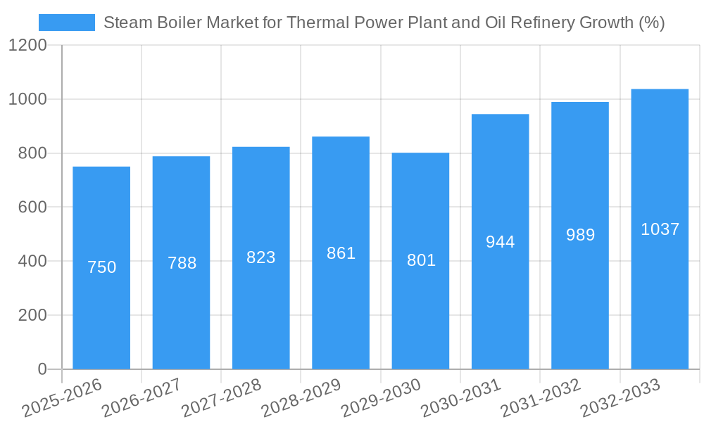 Steam Boiler Market for Thermal Power Plant and Oil Refinery Growth