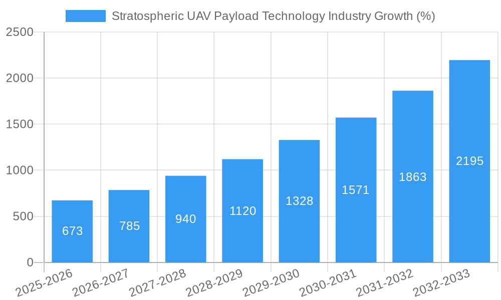 Stratospheric UAV Payload Technology Industry Growth