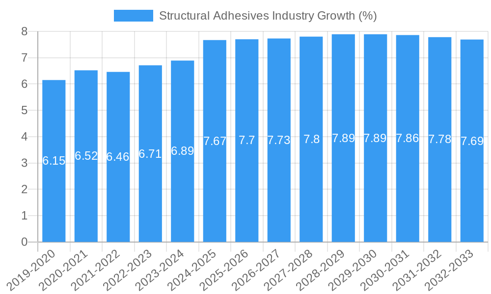 Structural Adhesives Industry Growth