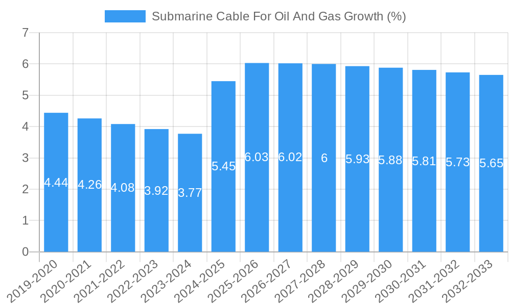 Submarine Cable For Oil And Gas Growth