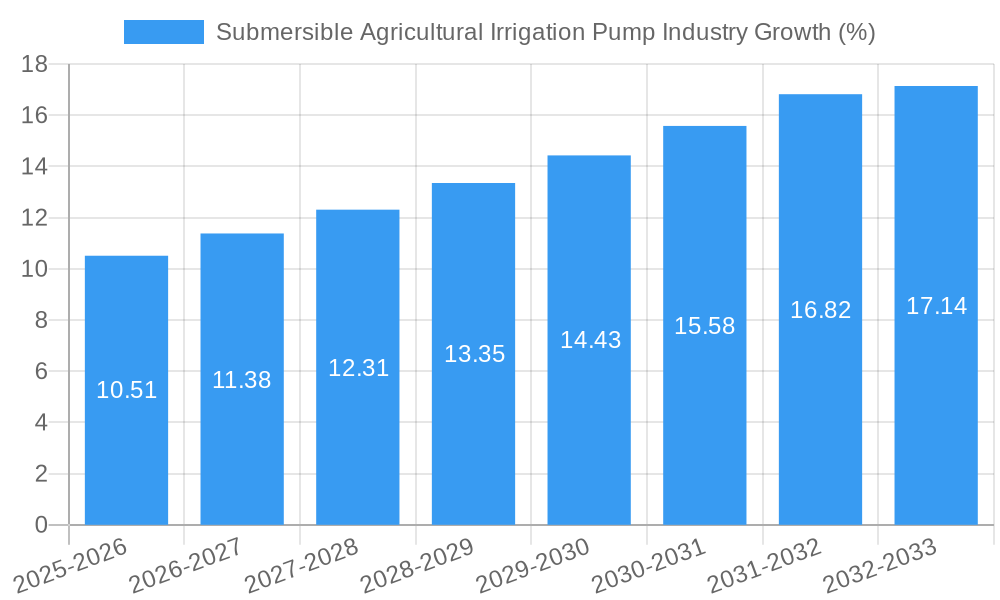 Submersible Agricultural Irrigation Pump Industry Growth