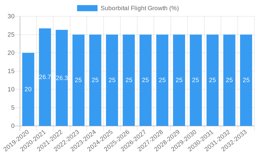 Suborbital Flight Growth