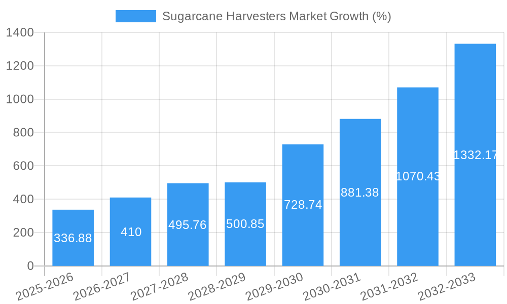 Sugarcane Harvesters Market Growth