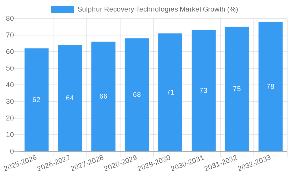 Sulphur Recovery Technologies Market Growth