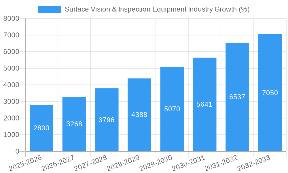 Surface Vision & Inspection Equipment Industry Growth
