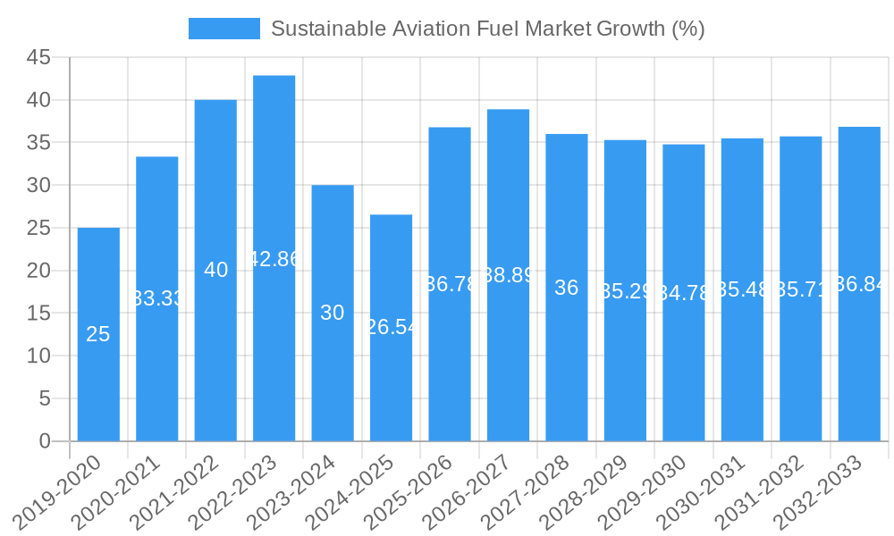 Sustainable Aviation Fuel Market Growth