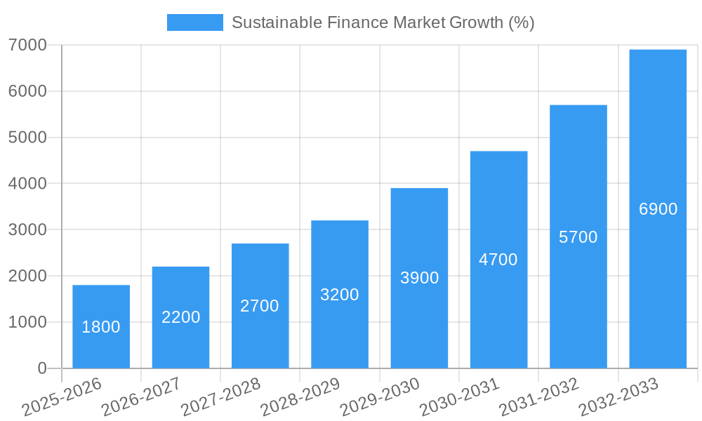 Sustainable Finance Market Growth