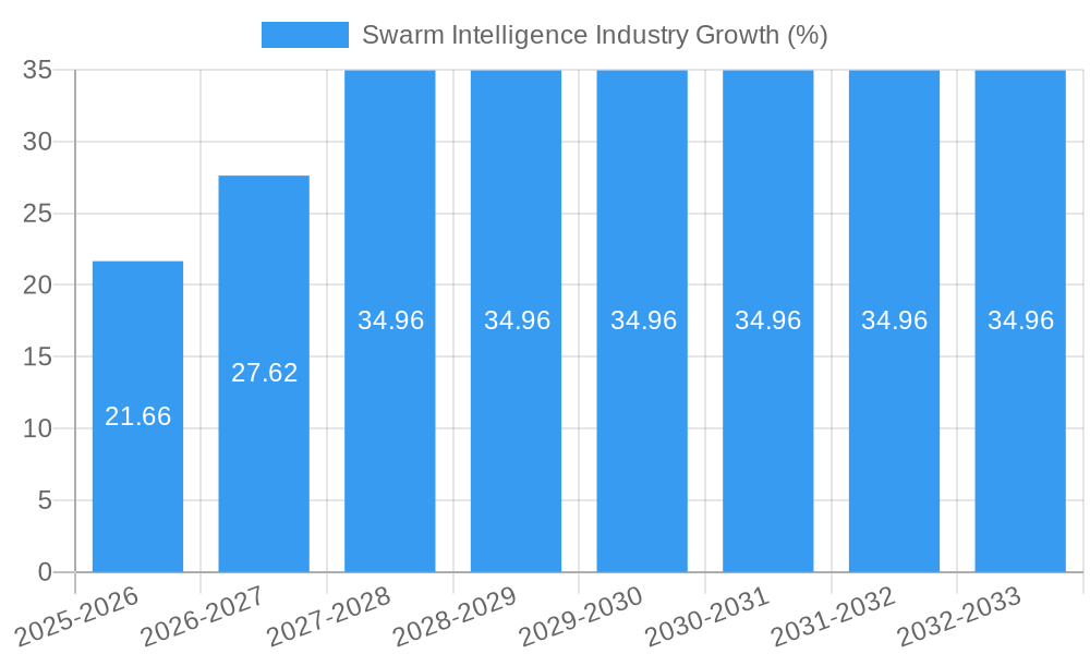 Swarm Intelligence Industry Growth