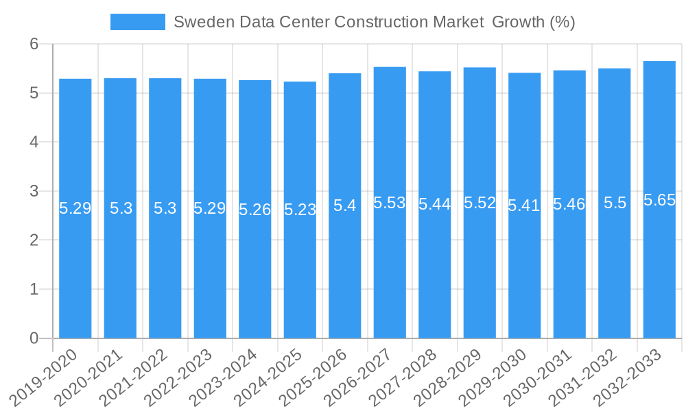 Sweden Data Center Construction Market Growth