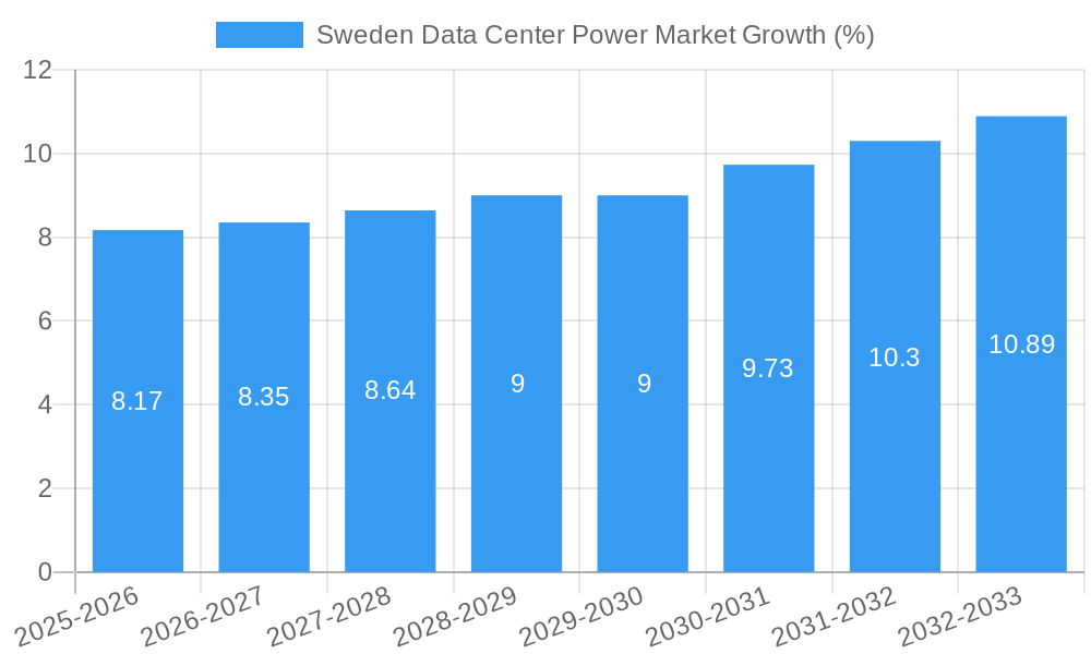Sweden Data Center Power Market Growth