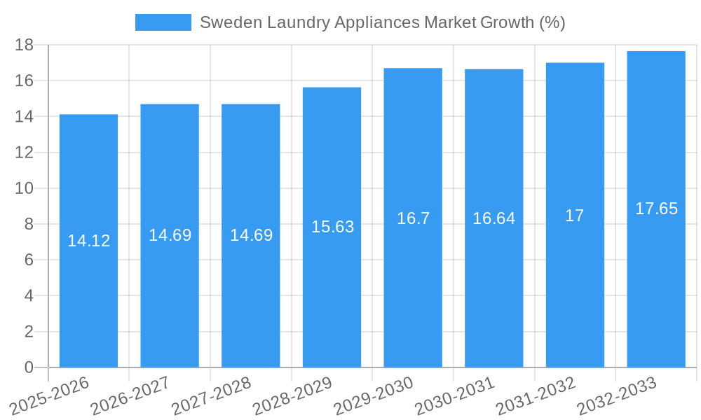 Sweden Laundry Appliances Market Growth