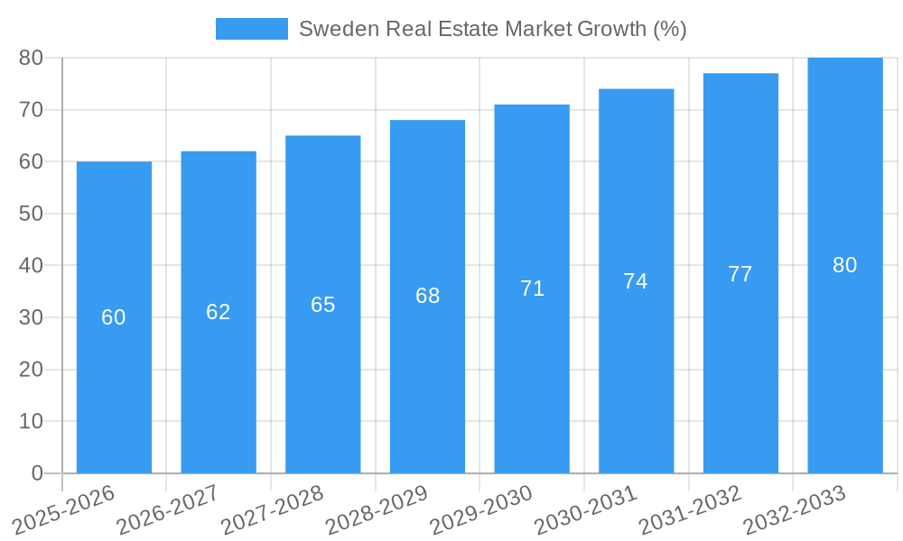 Sweden Real Estate Market Growth