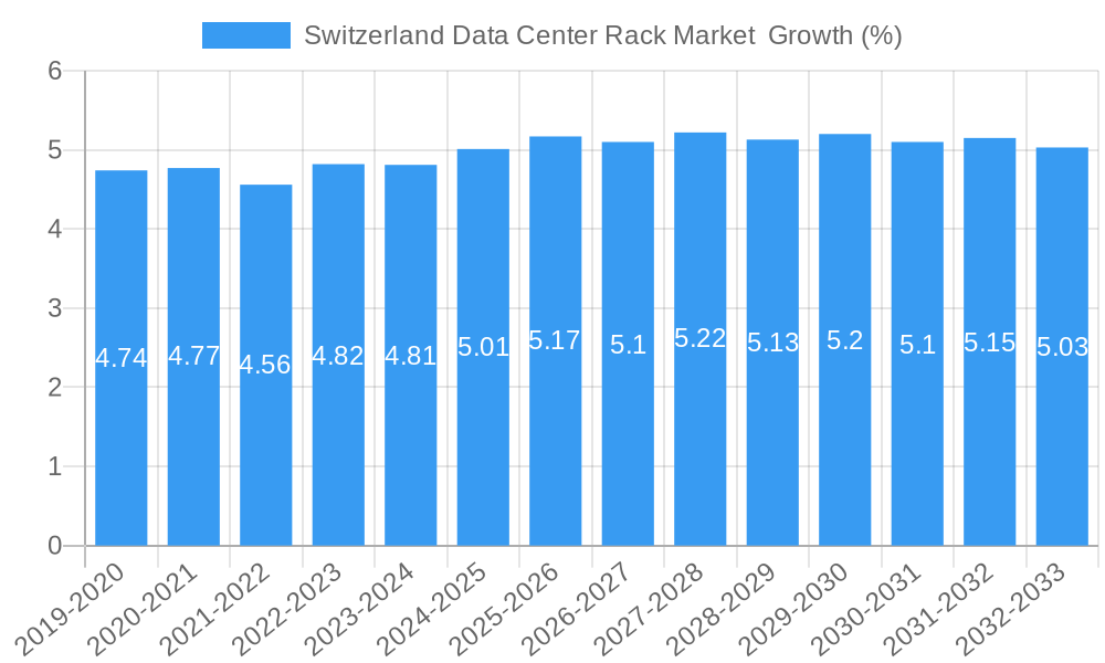 Switzerland Data Center Rack Market  Growth