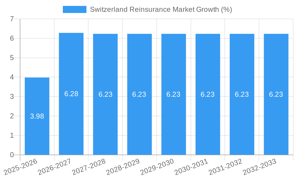 Switzerland Reinsurance Market Growth