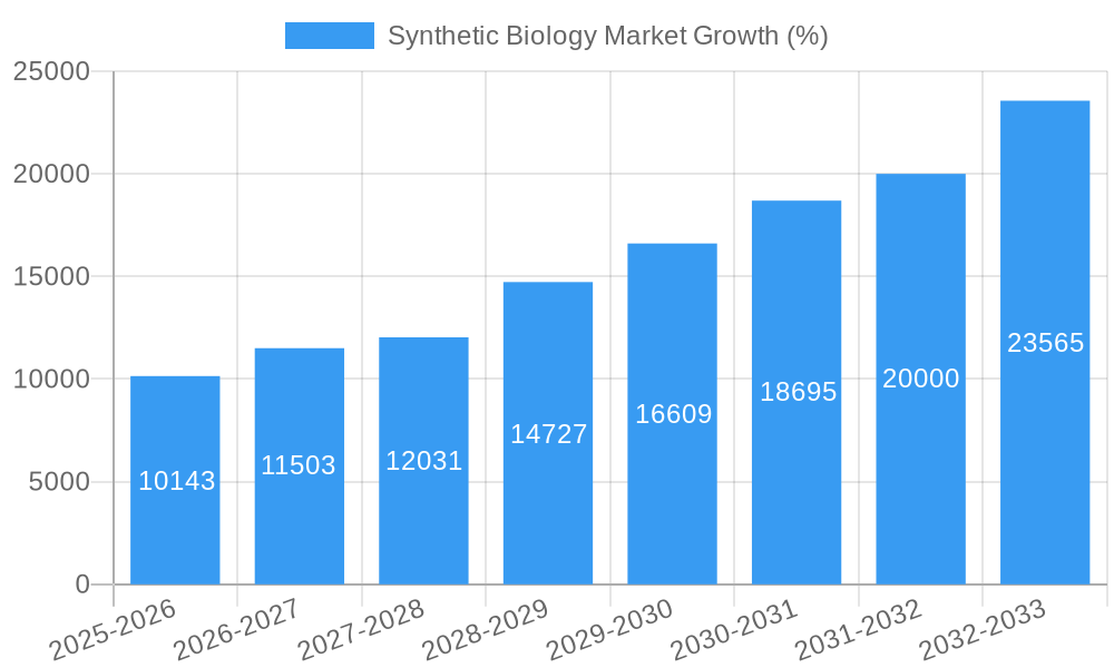 Synthetic Biology Market Growth