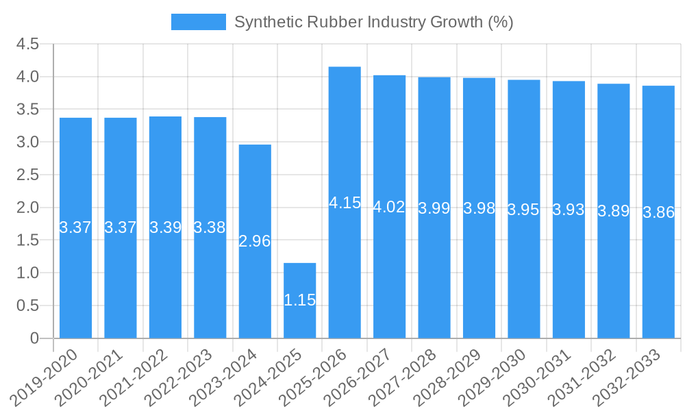 Synthetic Rubber Industry Growth