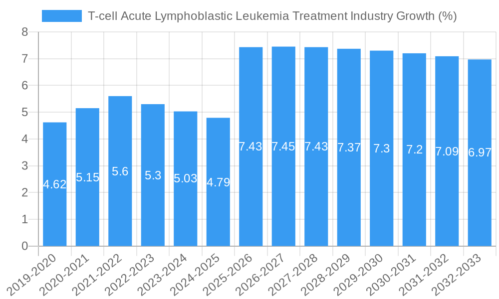T-cell Acute Lymphoblastic Leukemia Treatment Industry Growth