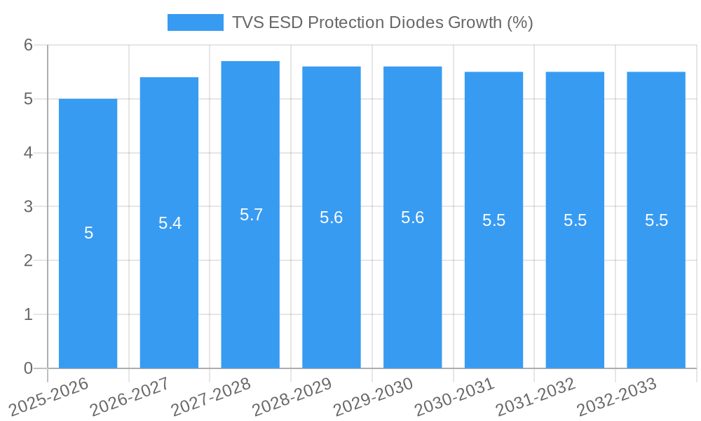 TVS ESD Protection Diodes Growth
