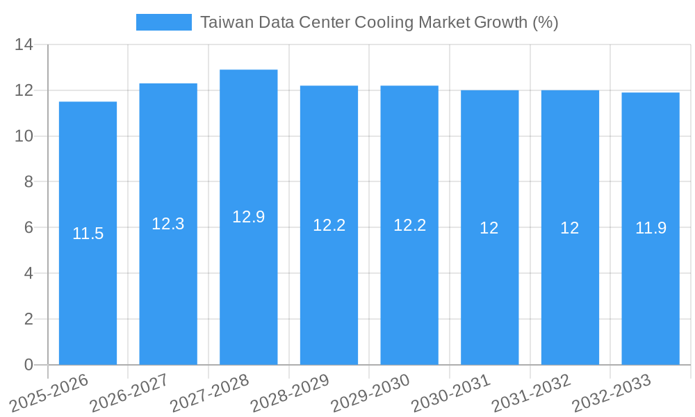 Taiwan Data Center Cooling Market Growth