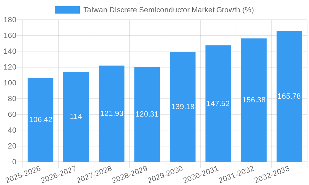 Taiwan Discrete Semiconductor Market Growth