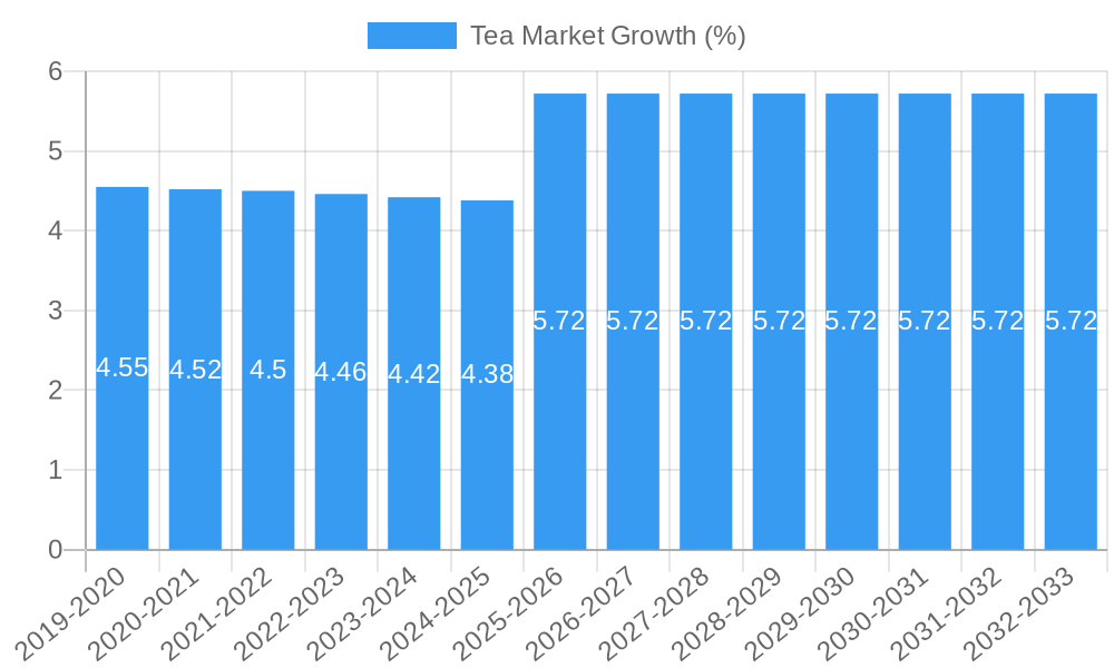 Tea Market Growth