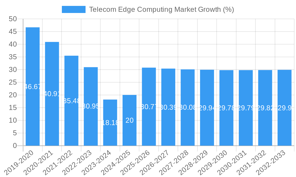 Telecom Edge Computing Market Growth