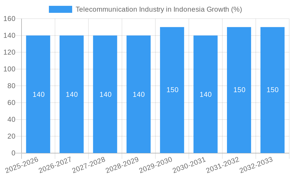 Telecommunication Industry in Indonesia Growth