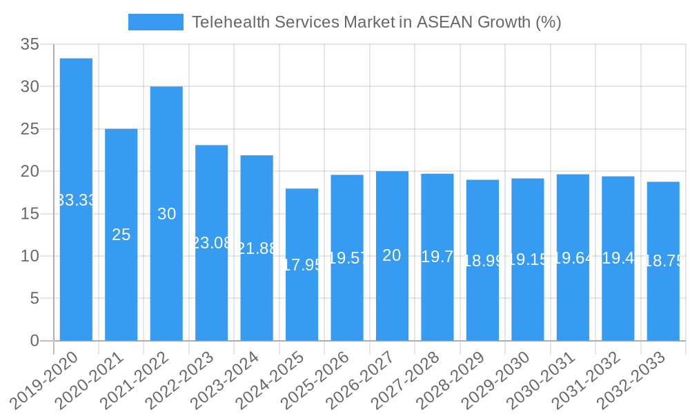 Telehealth Services Market in ASEAN Growth