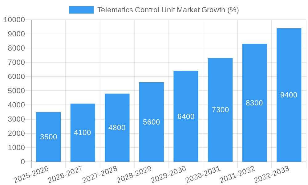 Telematics Control Unit Market Growth