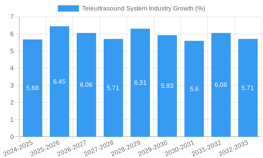 Teleultrasound System Industry Growth