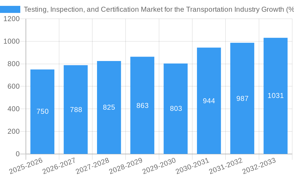Testing, Inspection, and Certification Market for the Transportation Industry Growth