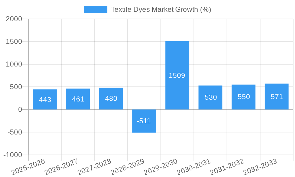 Textile Dyes Market Growth